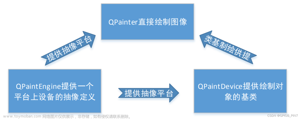 【嵌入式Qt开发入门】如何使用Qt进行绘图——QPainter 绘图