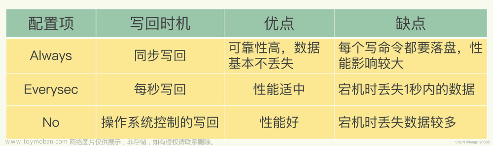 《Redis 核心技术与实战》课程学习笔记（四）