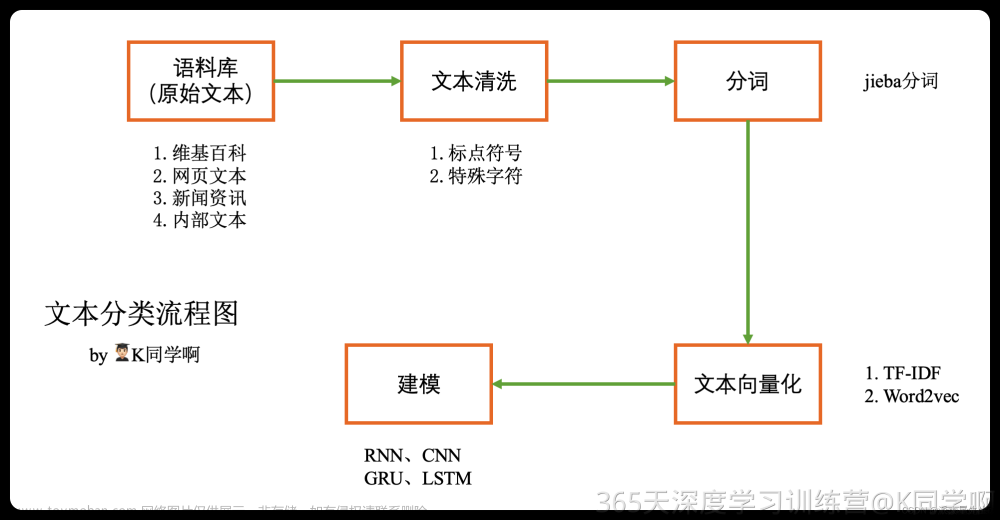 第N4周：使用Word2vec实现文本分类