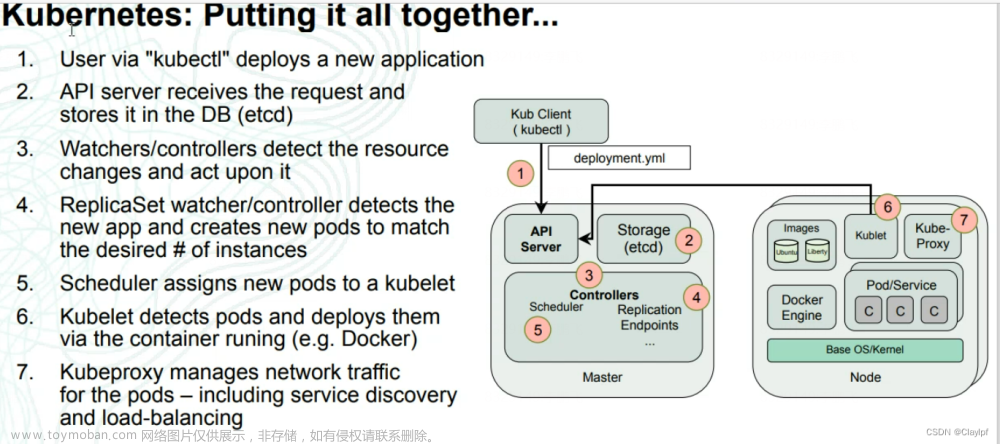 Kubernetes 启动Pod的方法-Pod的调度算法-Pod间的通信-k8s的控制器-Pod资源控制-发布Service服务