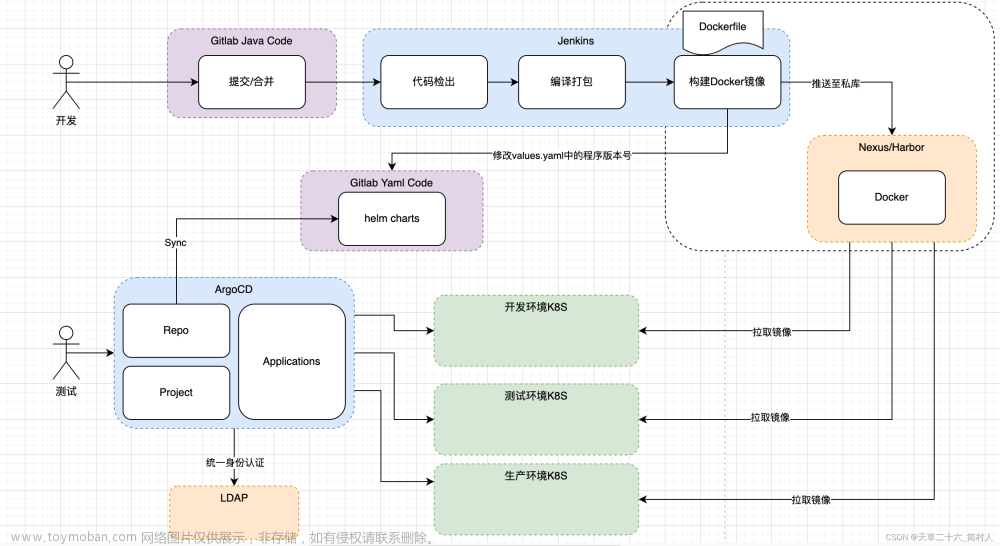 Devops系列四（使用argocd部署java应用到k8s容器）