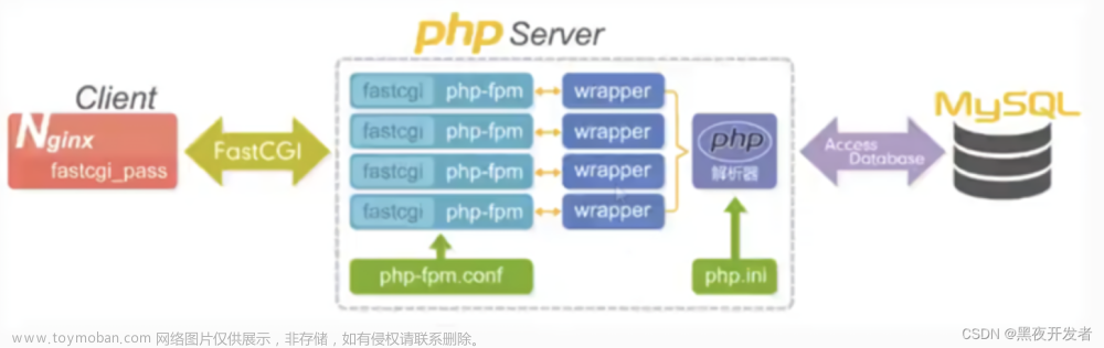 【面试题28】什么是PHP-FPM？它与PHP和Nginx有什么关系