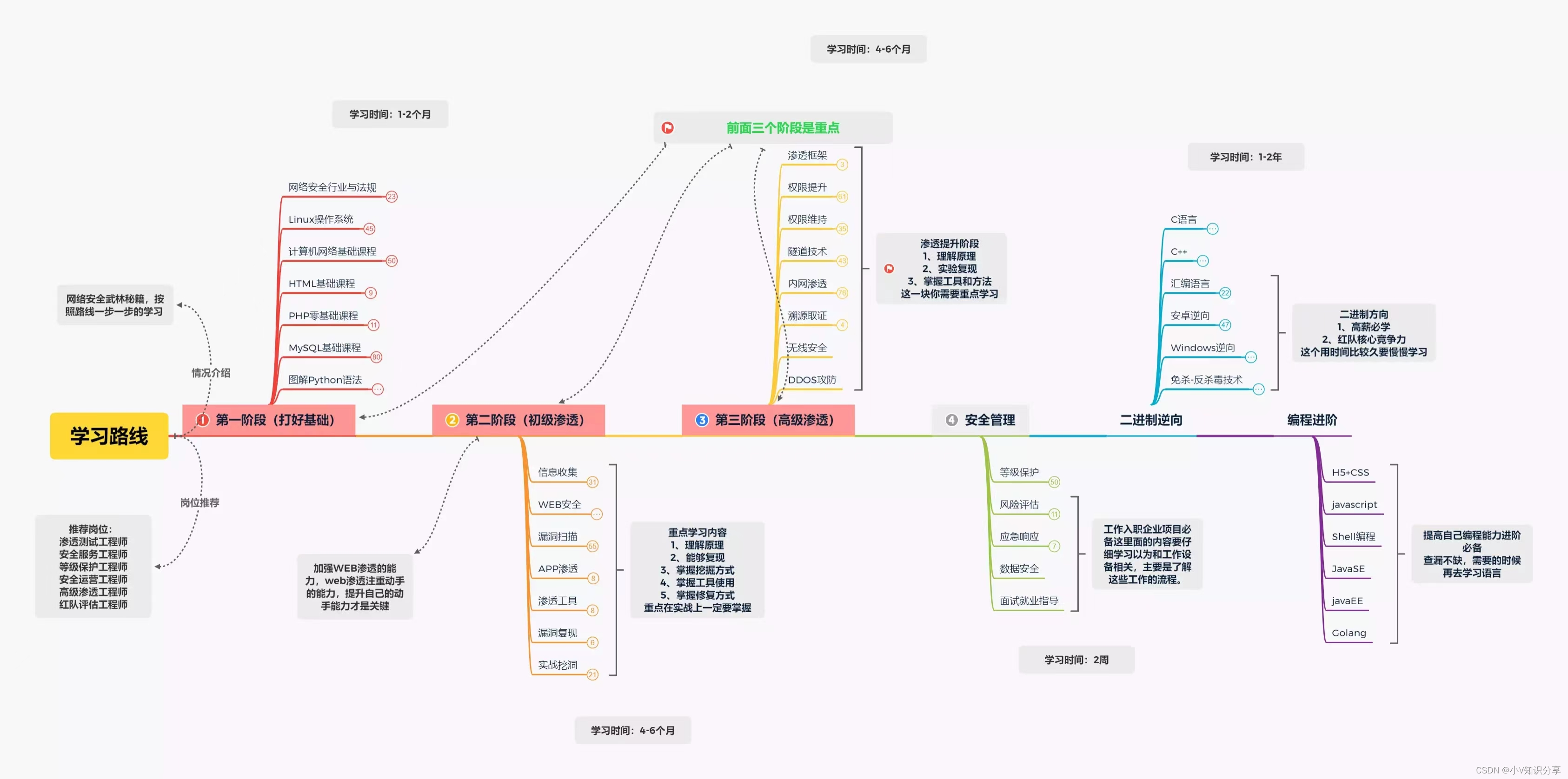 网络安全（黑客）自学路线