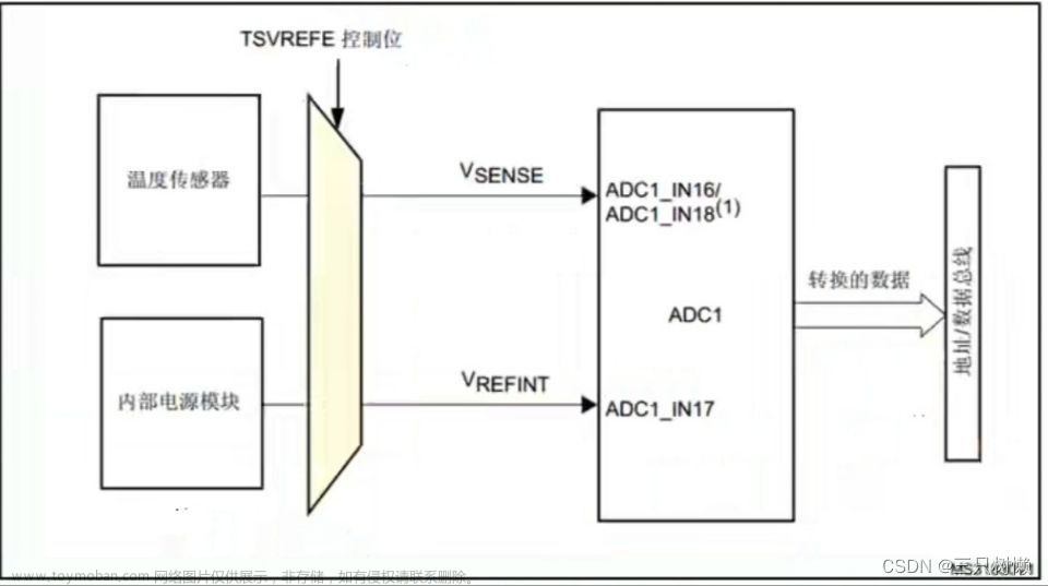 STM32——内部温度传感器实验