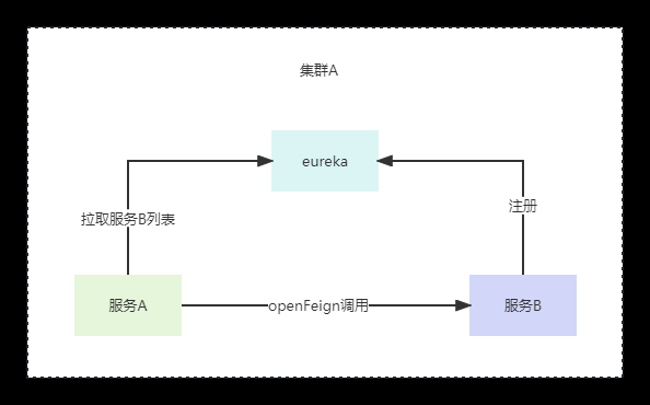 聊聊不同集群的微服务如何通过feign调用