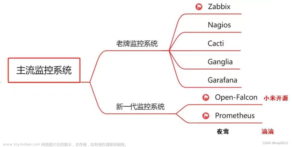分布式运用——监控平台 Zabbix