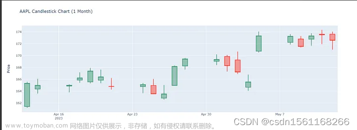 使用Yfinance和Plotly分析金融数据