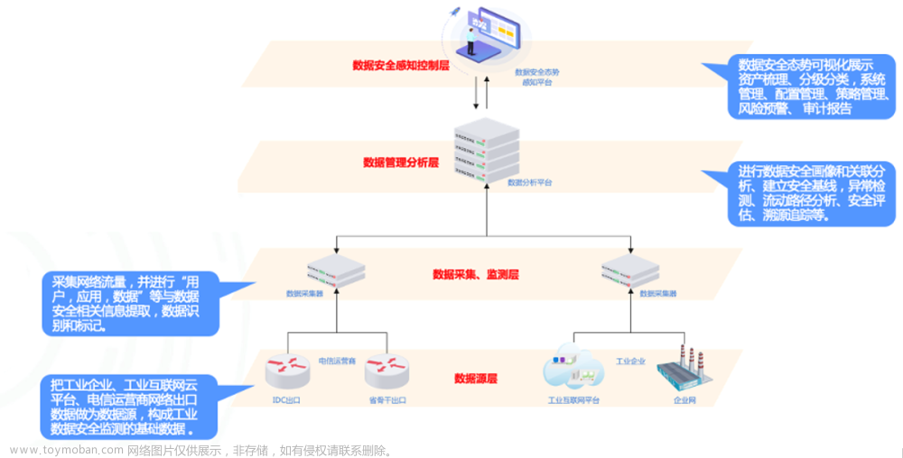 工业物联网安全监测解决方案：工业安全节能管理