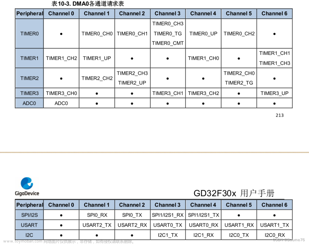 GD32 SPI DMA收发