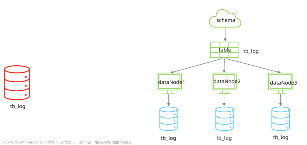 MySQL-分库分表详解（五）