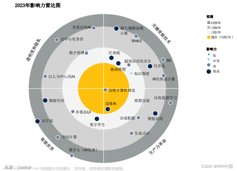 Gartner发布2023新兴技术雷达图，超级自动化安全、生成式AI是高影响力技术