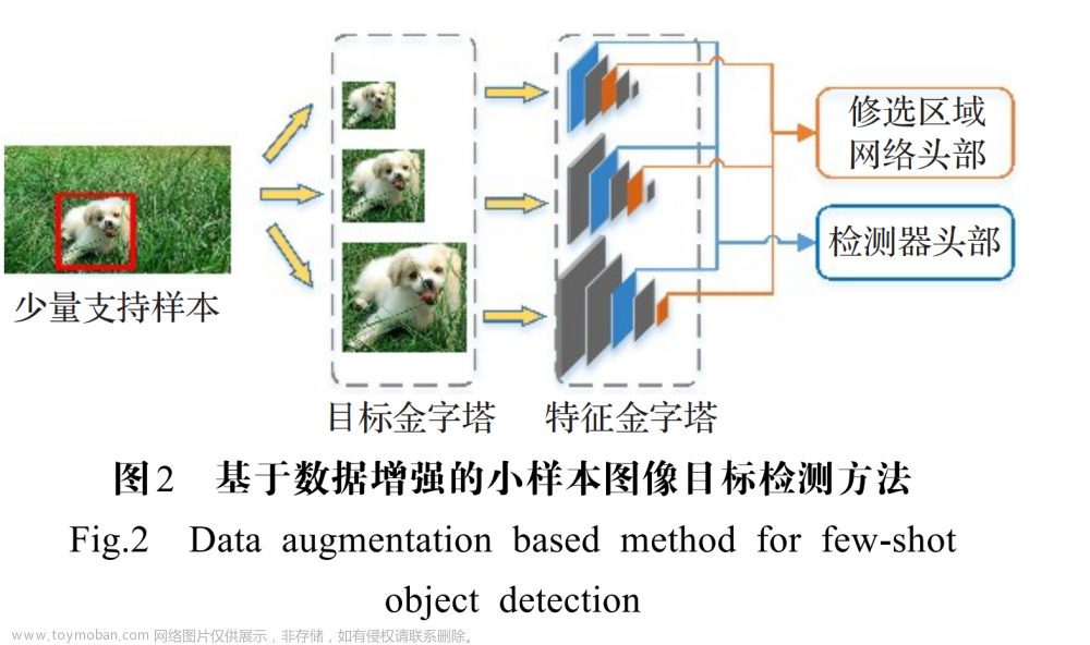 小样本图像目标检测研究综述——张振伟论文阅读