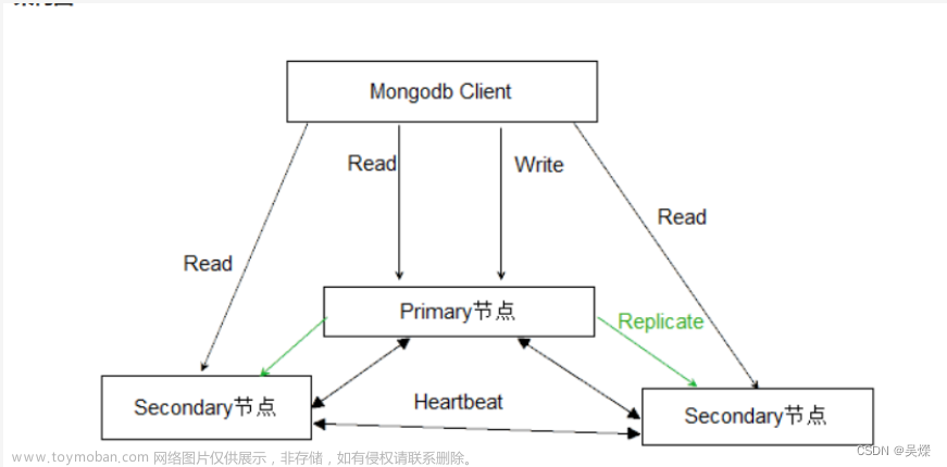 mongodb集群工作原理学习