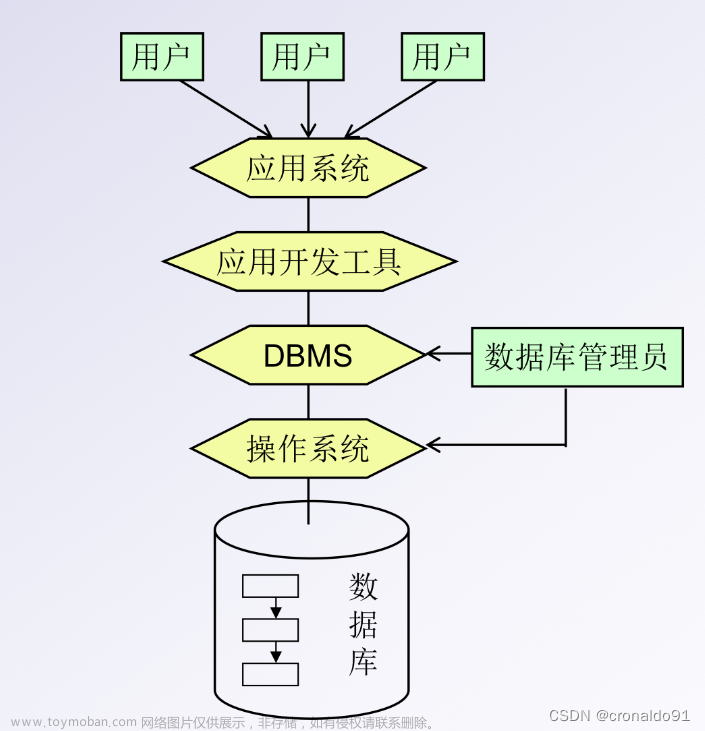 数据库应用：数据库管理系统与安装MySQL数据库