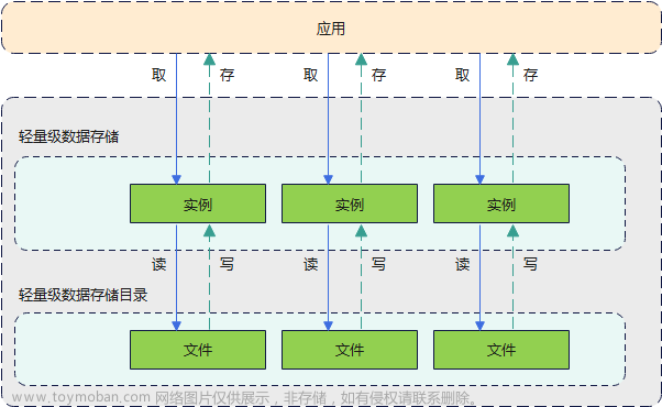 HarmonyOS学习路之开发篇—数据管理（轻量级数据存储）