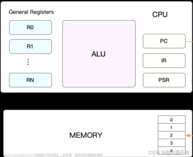 Linux性能优化实践——CPU上下文