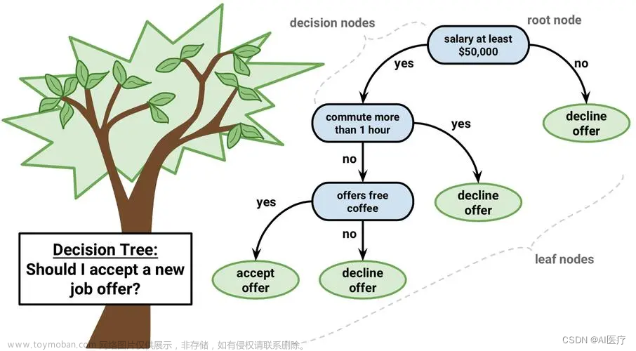 机器学习算法之决策树（decision tree）