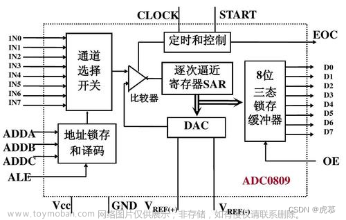 stm32学习笔记-7ADC模数转换器