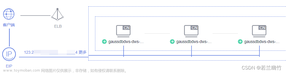 【GaussDB(DWS)】数据分布式存储-三种类型的表