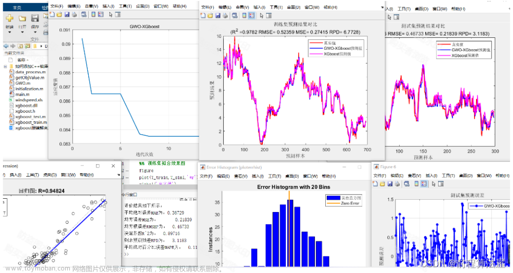 时间序列预测 | Matlab灰狼算法(GWO)优化极限梯度提升树XGBoost时间序列预测，GWO-XGBoost时间序列预测模型，单列数据输入模型