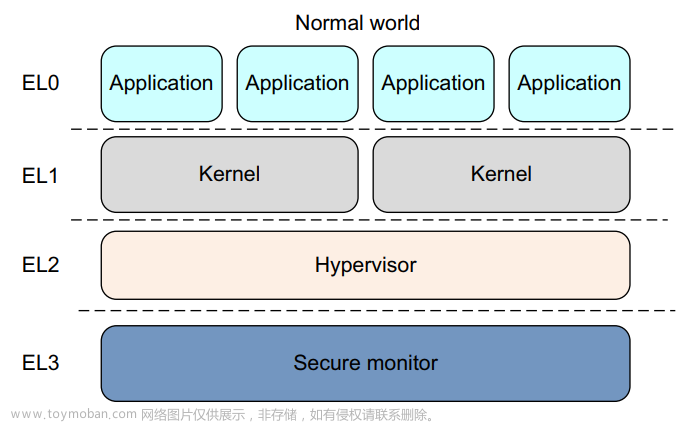 ARMv8的异常等级（Exception Level）以及执行状态（AArch64/AArch32）