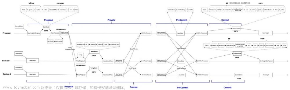 辅助性能优化——长安链性能分析工具原理及用法