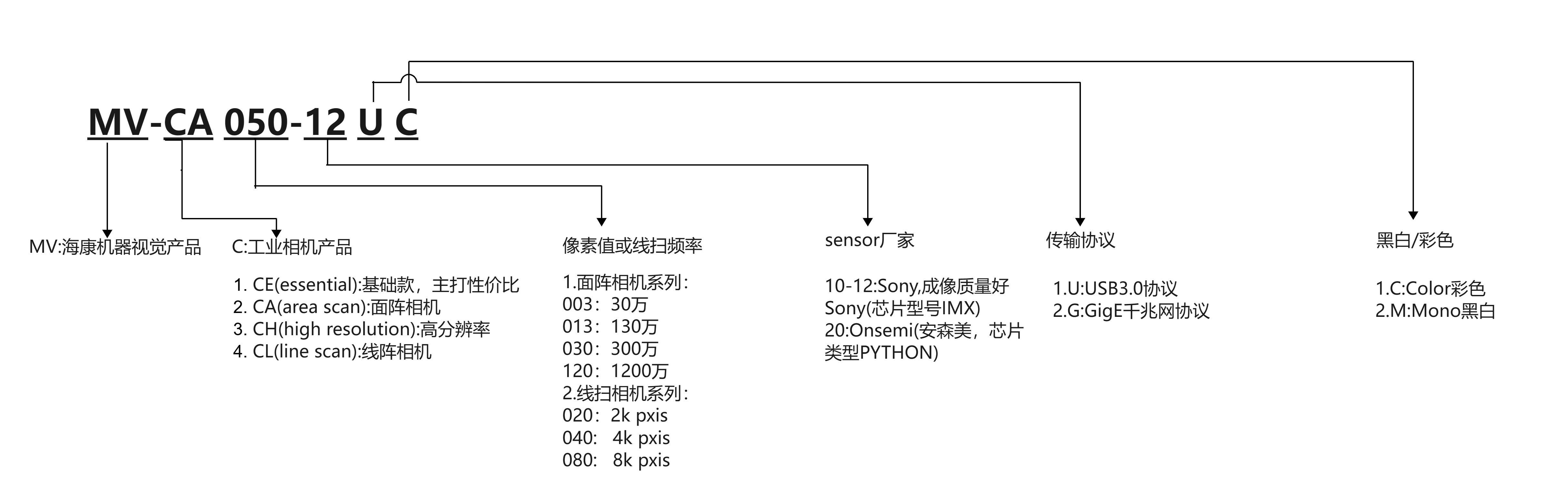 海康工业相机SDK连接demo,Qt界面显示