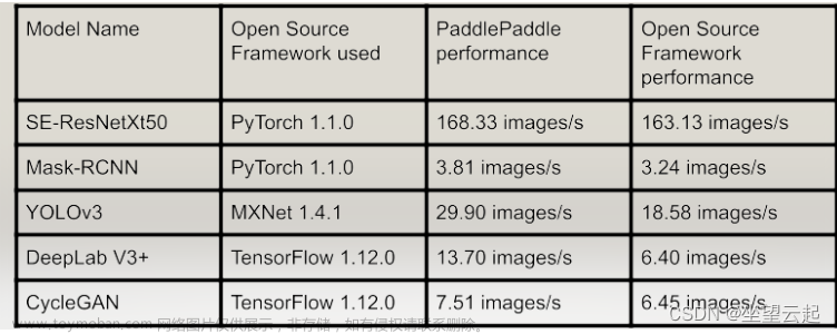 机器学习笔记 - 探索PaddlePaddle框架的对象检测、分割和关键点检测