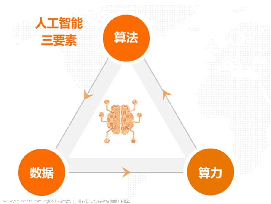 世界人工智能三要素：数据、算力和算法