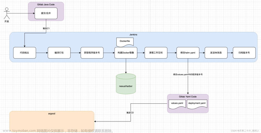 Devops系列五（CI篇之pipeline libraray）jenkins将gitlab helm yaml和argocd 串联，自动部署到K8S