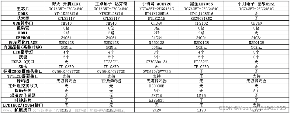 记录征战Mini开发板从无到有