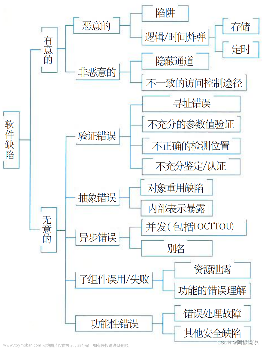 【新版系统架构】第十八章-安全架构设计理论与实践