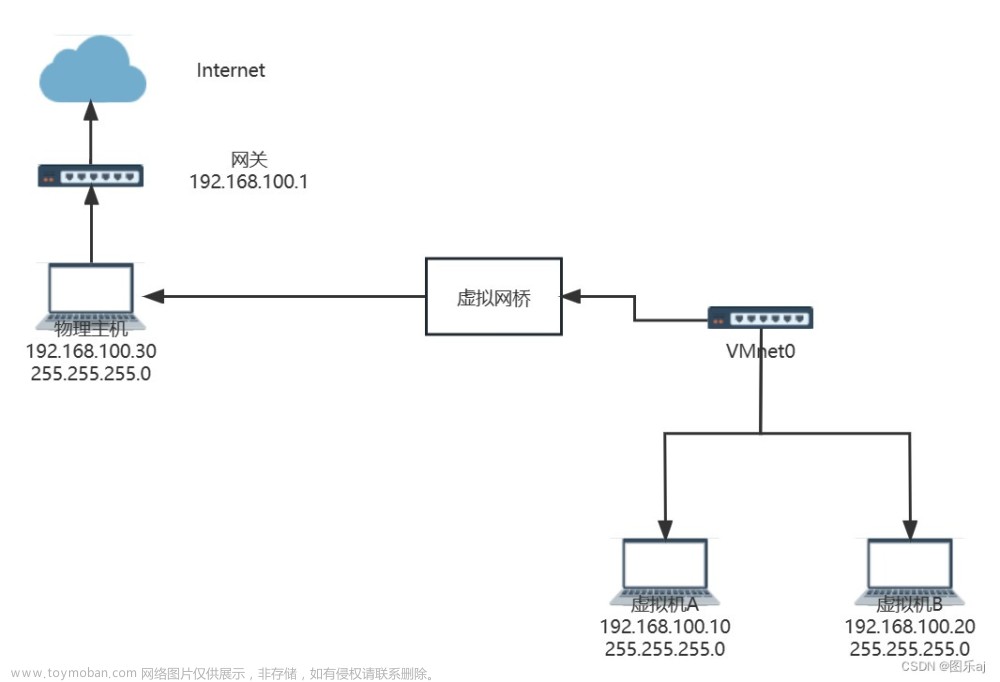 VMware虚拟机三种网络模式（桥接、nat、host-only）解释及相应小问题解决方法（一）：桥接模式