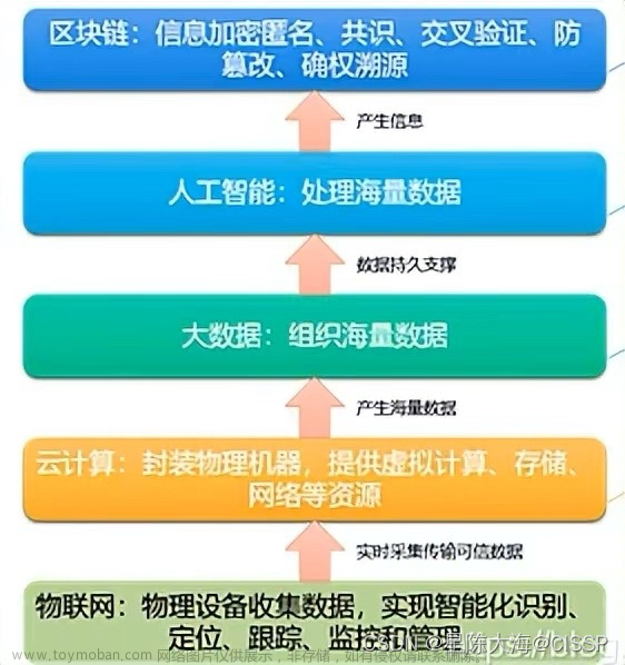 大数据、区块链、人工智能、云计算和物联网的关系