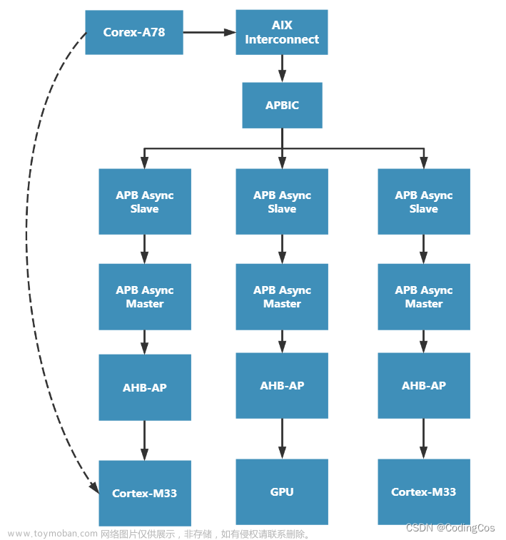ARM Coresight 系列文章 7 - ARM Coresight 通过 AHB-AP 访问 cpu 内部 coresight 组件