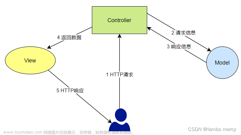 Spring MVC 程序开发