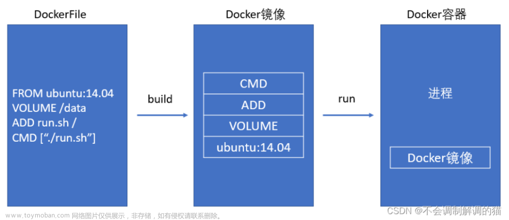 Docker容器 - DockerFile详解