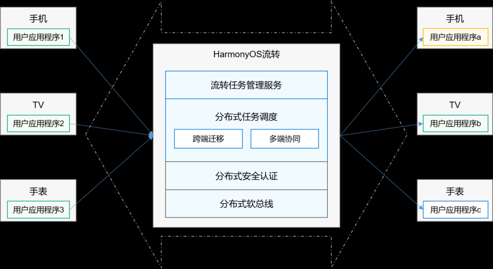 HarmonyOS学习路之开发篇—流转