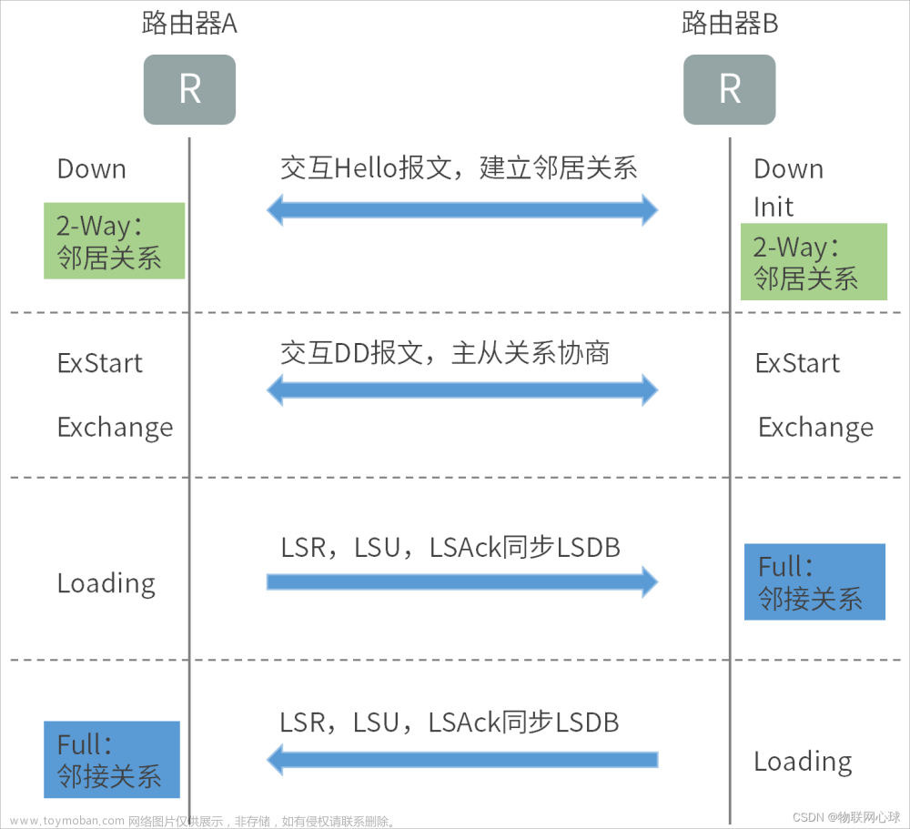 OSPFv2基础02_工作原理