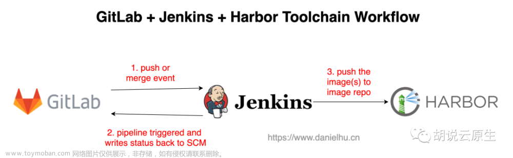 快速构建一个 GitLab + Jenkins + Harbor 的云原生 DevOps 环境