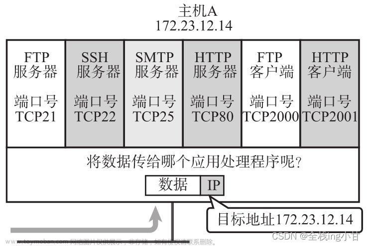 什么是端口号【图解TCP/IP（笔记十一）】