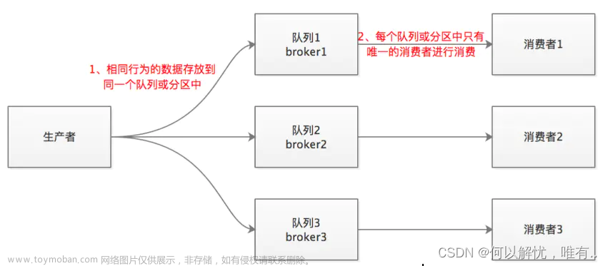 如何保证Kafka顺序消费