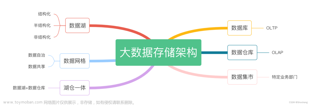 大数据存储架构详解：数据仓库、数据集市、数据湖、数据网格、湖仓一体