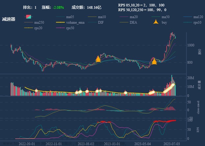 行业追踪，2023-07-10，汽车零部件如期调整，需要耐心等待第二波