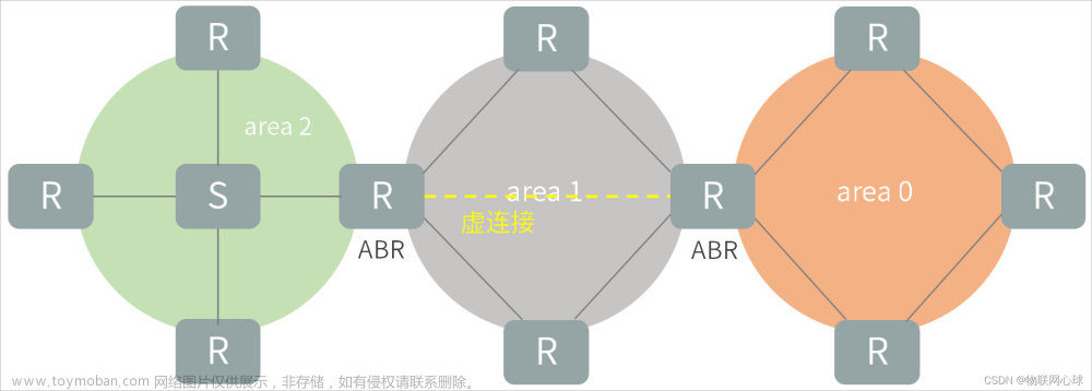 OSPFv2基础03_综合实验