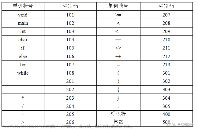 【编译原理】词法分析程序设计（C语言）