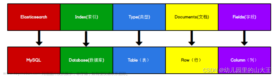 ES系列--es初探