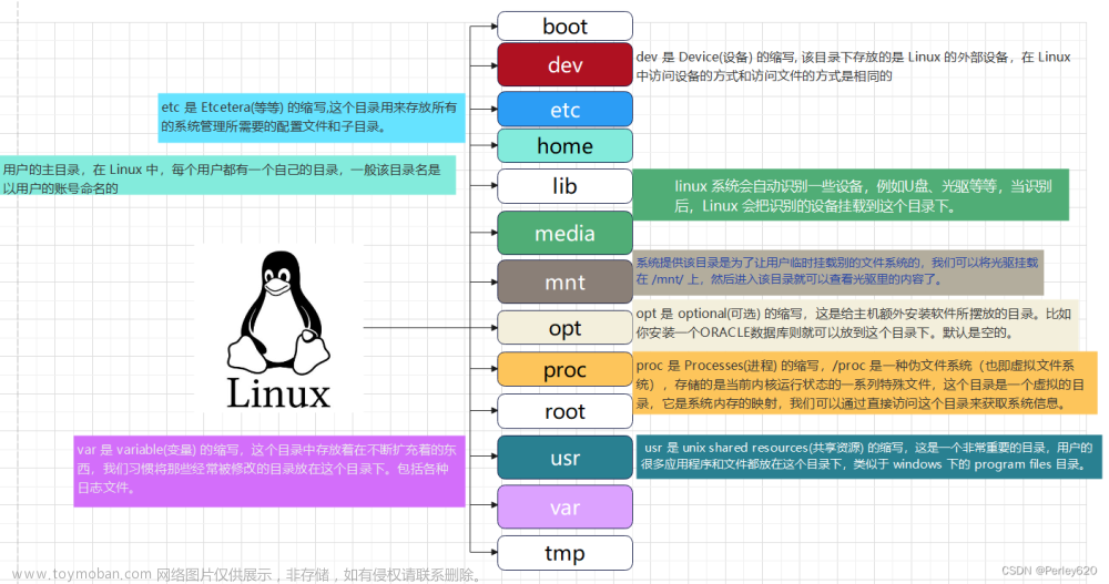 Linux——认识Linux的目录结构 & 常用命令 & vim命令 & 权限及其控制