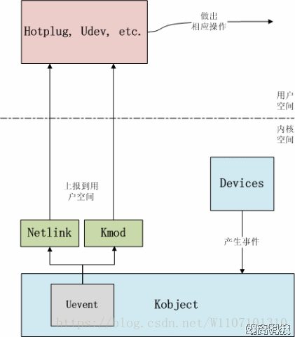 嵌入式内核及驱动开发高级