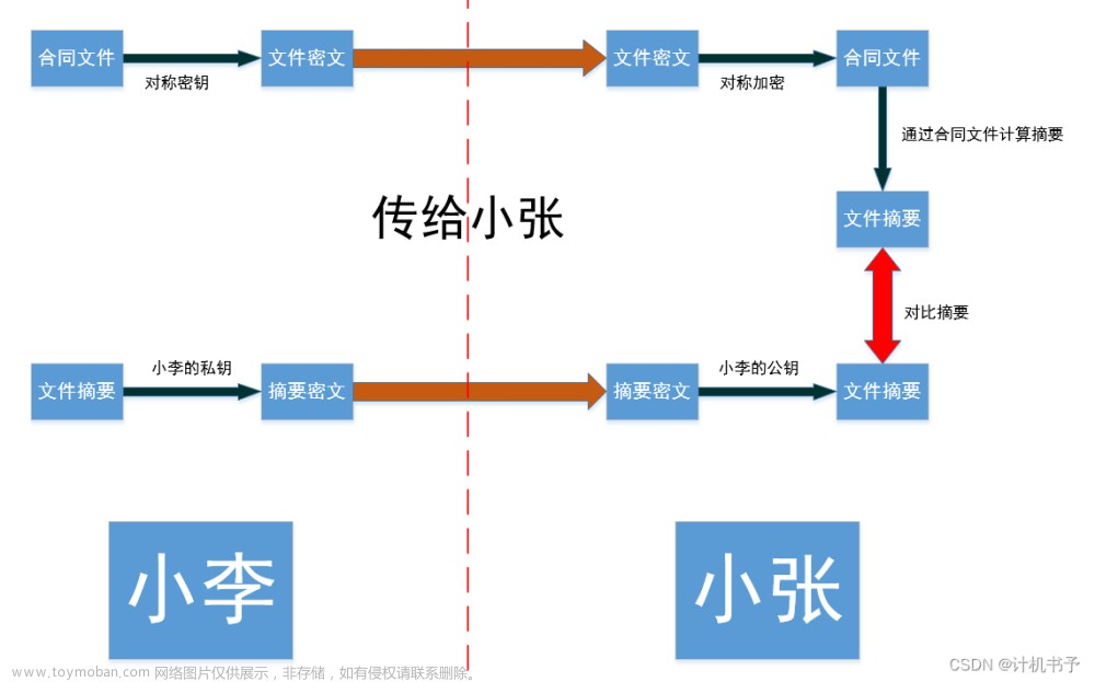 一文搞懂对称加密与非对称加密(RSA)、信息摘要、数字签名